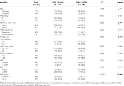 Pretreatment C-Reactive Protein/Albumin Ratio is Associated With Poor Survival in Patients With 2018 FIGO Stage IB-IIA HPV-Positive Cervical Cancer